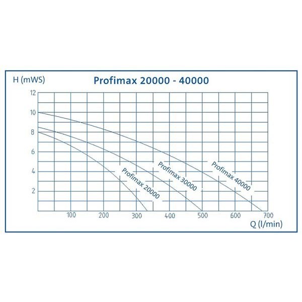 Oase Aquamax Expert 20000 (Profimax) szűrőtápláló- és patakszivattyú