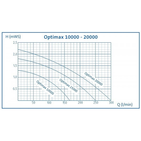 Oase Gravity Eco (Optimax) 10000 szűrőtápláló- és patakszivattyú