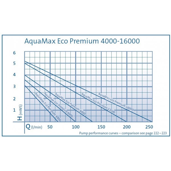Oase Aquamax Eco 4000 Premium szűrőtápláló- és patakszivattyú